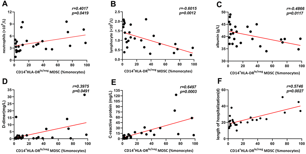 Correlation of frequencies of CD14+HLA-DRlo/neg MDSCs and clinical and laboratory indexes in all COVID-19 patients. Frequencies of CD14+HLA-DRlo/neg MDSCs were positively correlated with neutrophil (A), D-dimer (D), C-reactive protein (E) and length of hospitalization (F), and was negatively associated with lymphocyte (B) and albumin (C). Abbreviations: MDSCs, myeloid-derived suppressor cells.