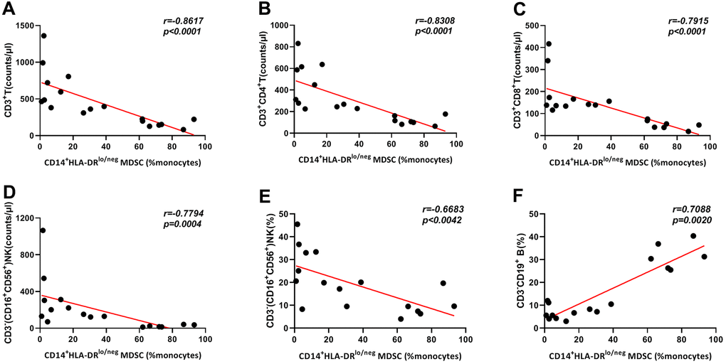 Correlation of frequencies of CD14+HLA-DRlo/neg MDSCs and lymphocyte subsets in 18 COVID-19 patients. Frequencies of CD14+HLA-DRlo/neg MDSCs showed negative correlations with CD3+T count (A), CD3+CD4+T count (B), CD3+CD8+T count (C), CD3-(CD16+CD56+)NK count (D) and CD3-(CD16+CD56+)NK percentage (E). CD14+HLA-DRlo/neg MDSCs percentages were positively correlated with CD3-CD19+B cell frequencies (F). Abbreviations: MDSCs, myeloid-derived suppressor cells.