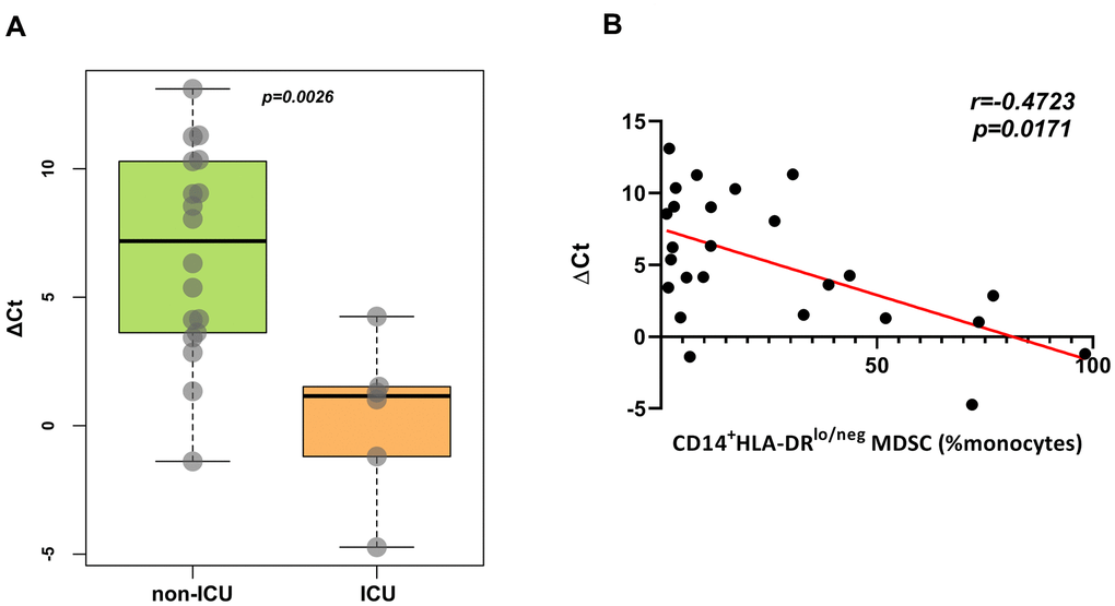 Correlation of frequencies of CD14+HLA-DRlo/neg MDSCs and viral loads. (A), Viral loads were higher in ICU patients than non-ICU patients. (B), Frequencies of CD14+HLA-DRlo/neg MDSCs were negatively correlated with ΔCt. Abbreviations: ICU, intensive care unit; MDSC, myeloid-derived suppressor cells; Ct, cycle threshold.
