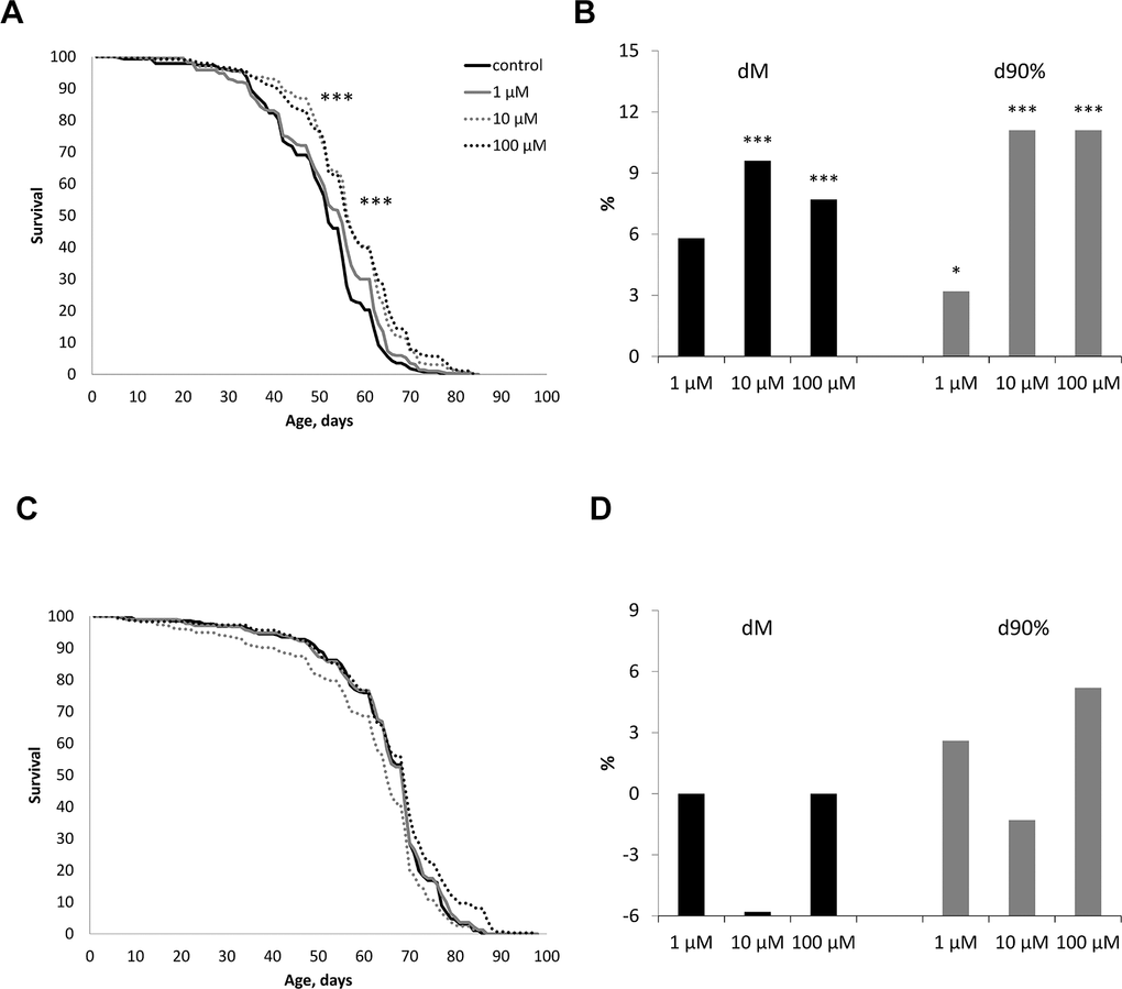 Effect of Withaferin A on the life span in males (A, B) and females (C, D) of Drosophila melanogaster wild type Canton-S. Results of two independent repeats are combined. dM and d90% are the percentage of change in median life span and age of death of 90% of individuals (respectively); * p 