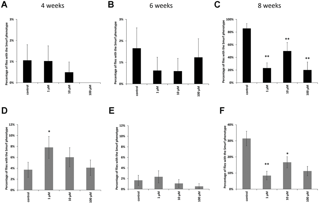 Results of the intestinal barrier permeability test (smurf test) in males (A–C) and females (D–F) of Drosophila melanogaster wild type Canton-S at the age of 4, 6 and 8 weeks. * p 