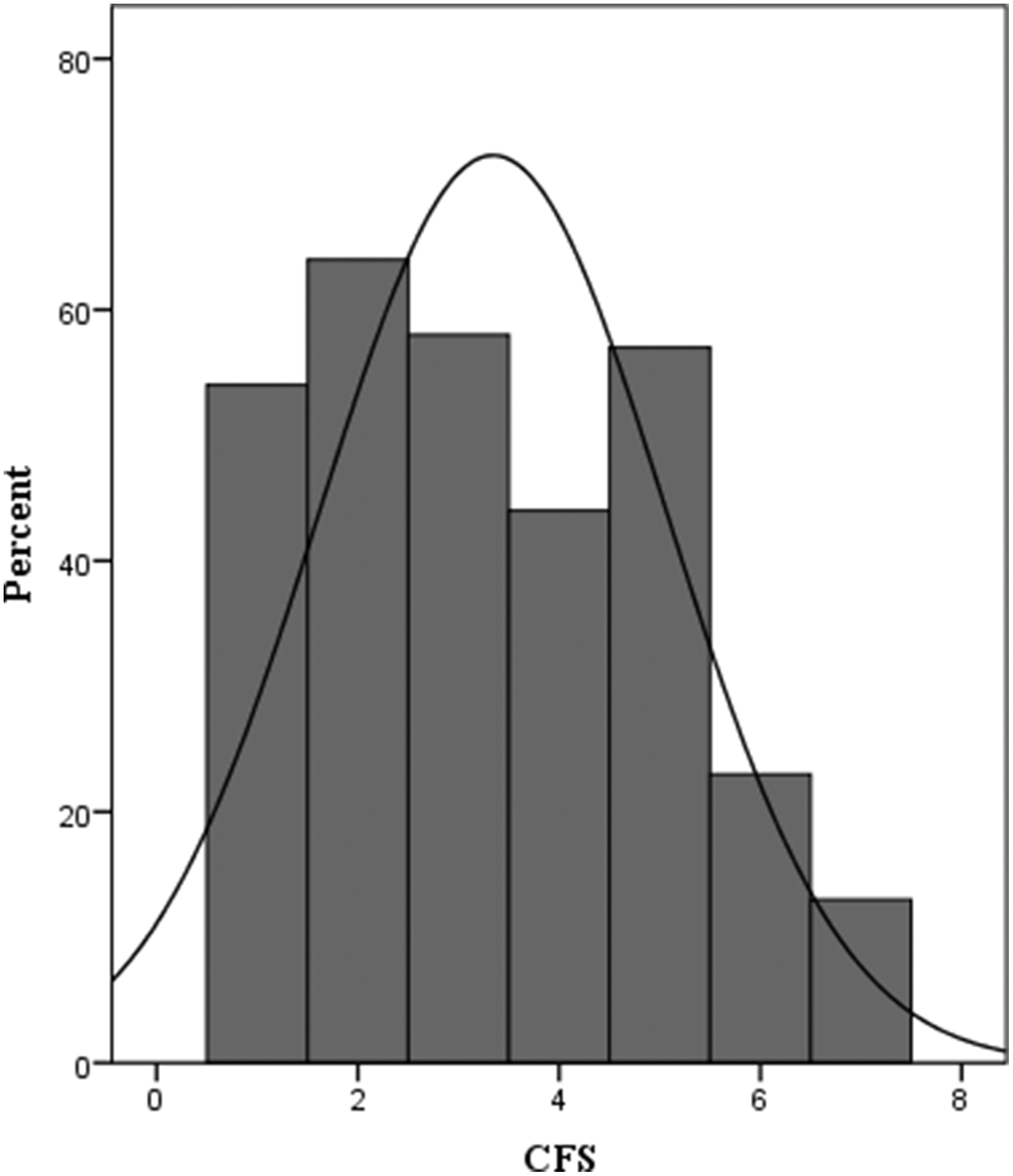 Distribution of CFS at admission. CFS, the Clinical Frailty Score, CFS ≥ 5 (frail).