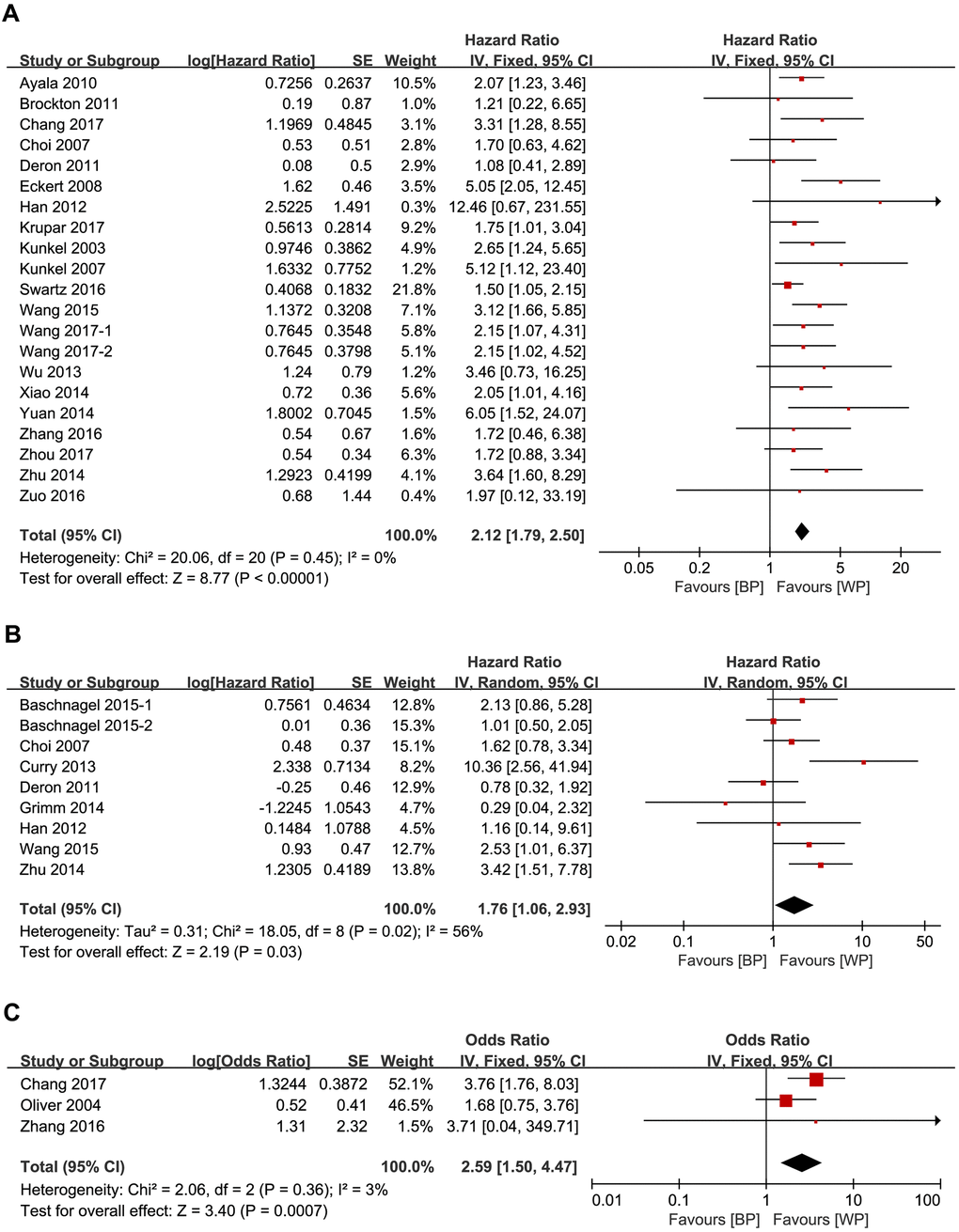 Forest plots show the association between the expression levels of glycolysis markers and (A) OS (B) DFS and (C) RFS of HNSCC patients. Note: BP: better prognosis; WP: worse prognosis.