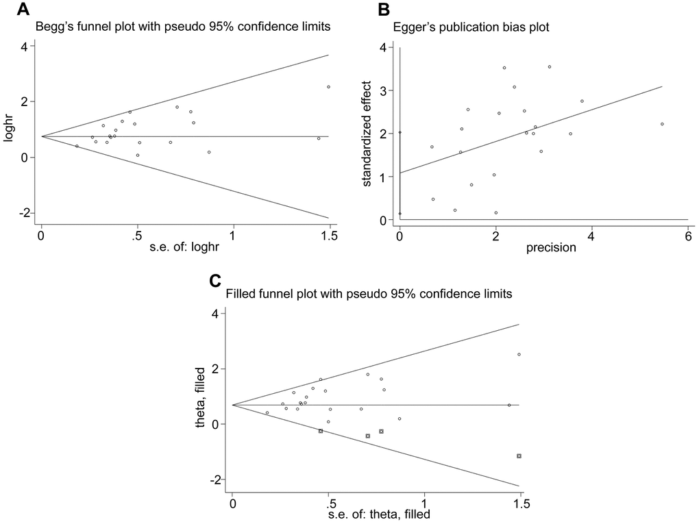 Evaluation of publication bias. (A) Begg’s funnel plots, (B) Egger’s test and (C) Funnel plots adjusted using trim and fill method show the evaluation of publication bias among studies used to assess the relationship between the expression levels of glycolysis markers and OS.