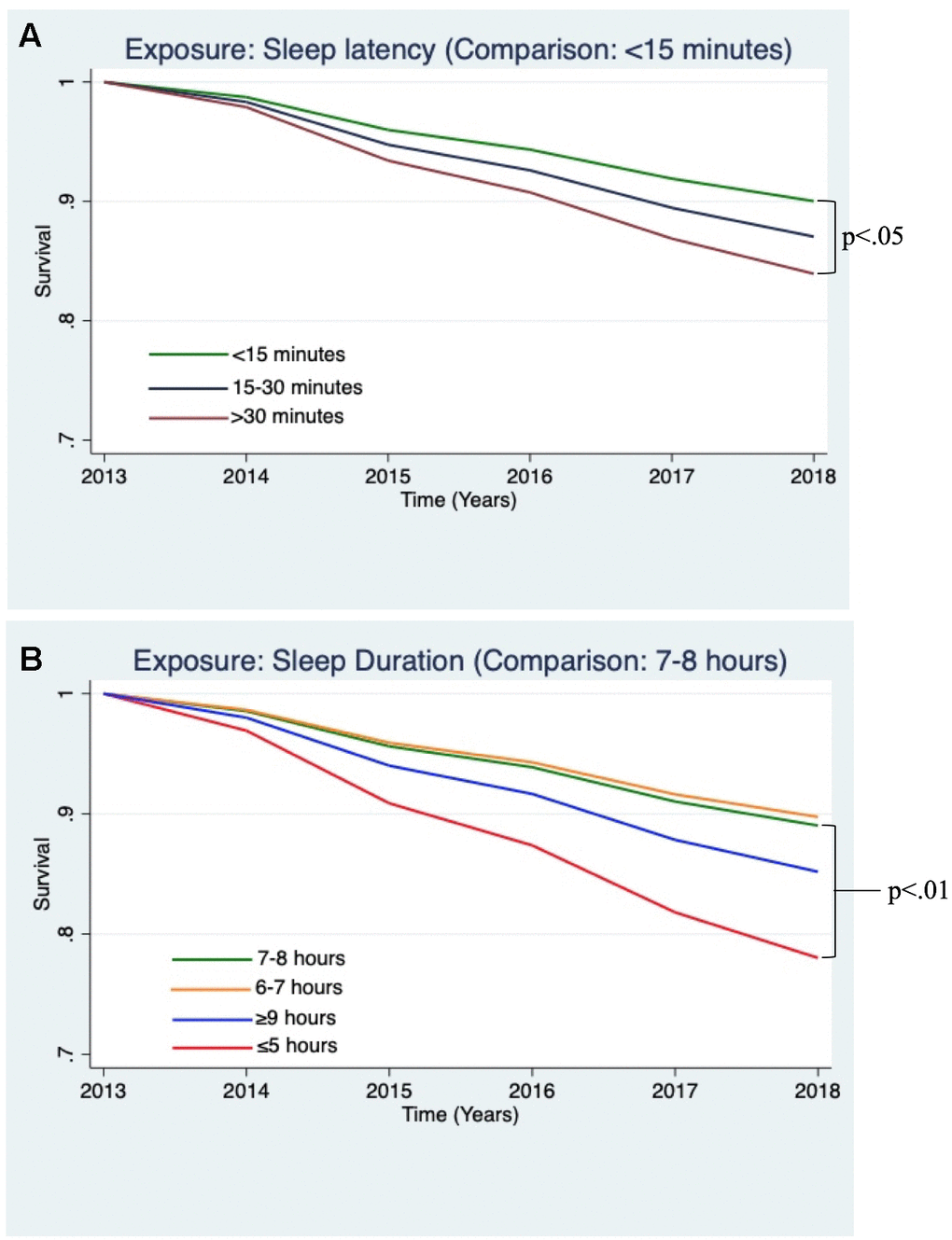 Estimated survival curves displaying the relationships between sleep variables and incident dementia, adjusting for covariates, which were found to be significant in the Cox hazard proportional models. (A) Survival curve from the Cox model examining incident dementia and sleep latency, adjusting for covariates. Sleep latency >30 minutes, as compared to B) Survival curve from Cox model examining incident dementia and sleep duration, adjusting for covariates. Sleep duration ≤5 hours, compared to 7-8 hours, was associated a greater risk of incident dementia (p