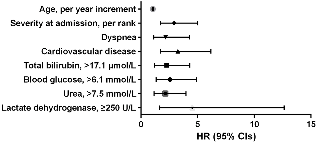 Independent prognostic predictors associated with in-hospital mortality of COVID-19 in the development cohort.