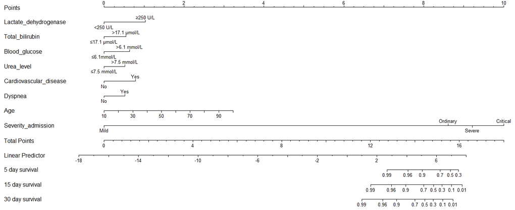 Prognostic nomogram for COVID-19. The nomogram variables include age, disease severity at admission, dyspnea, cardiovascular disease, C-reactive protein, total bilirubin, blood glucose, and urea. To use the nomogram, an individual patient’s value is located on each variable axis, and a line is drawn upward to determine the number of points received for each variable value. The sum of these numbers is located on the Total Points axis, and a line is drawn downward to the survival axes to determine the likelihood of survival of 5-, 15-, and 30-day survival.