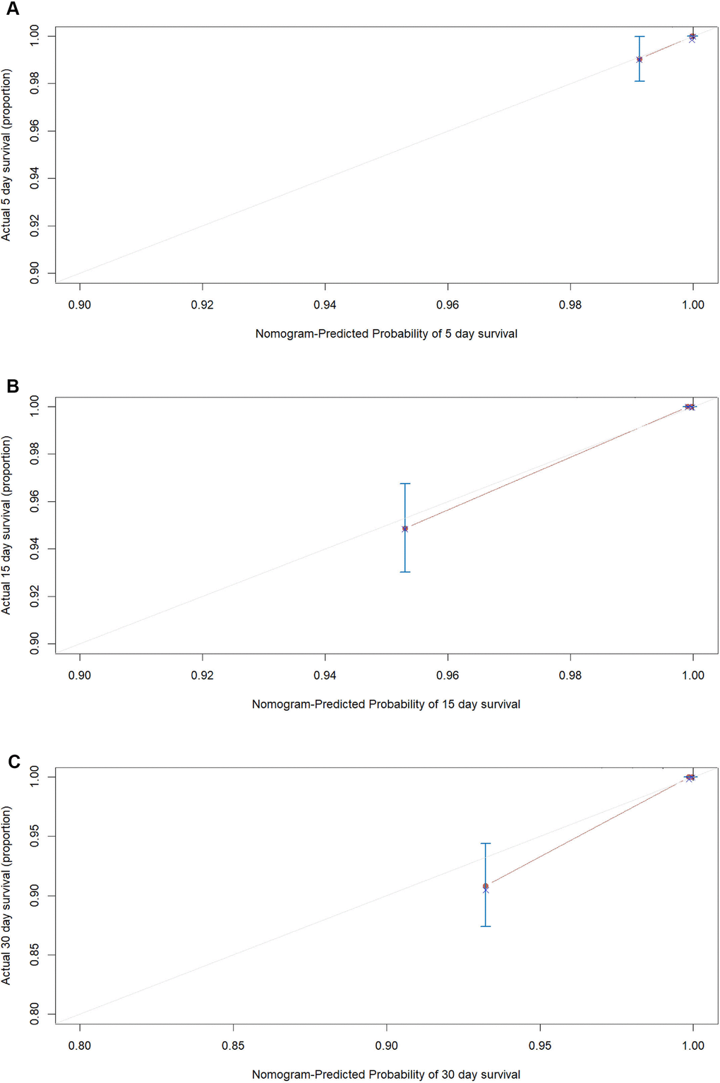 The calibration plots for the probability of in-hospital mortality of COVID-19 in the development cohort. Calibration plots of the nomogram predict (A) 5-day, (B) 15-day and (C) 30-day in-hospital mortality in COVID-19 patients in the development cohort. Nomogram-predicted probability of in-hospital mortality is plotted on the x-axis; actual in-hospital mortality is plotted on the y-axis.