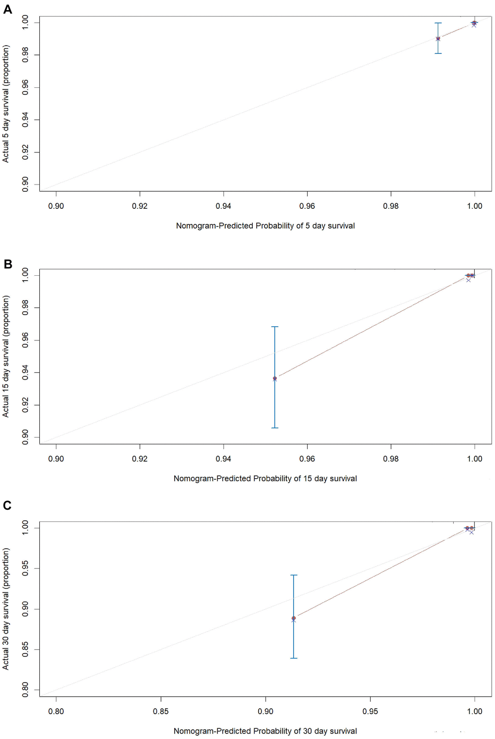 The calibration plots for the probability of in-hospital mortality of COVID-19 in internal validation cohort. Calibration plots of the nomogram predict (A) 5-day, (B) 15-day and (C) 30-day in-hospital mortality in COVID-19 patients in the validation cohort. Nomogram-predicted probability of in-hospital mortality is plotted on the x-axis; actual in-hospital mortality is plotted on the y-axis.