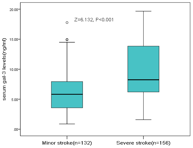 The association between serum level of galectin-3 and stroke severity at admission. High clinical severity was defined as a NIHSS >5, while minor stroke was defined as a NIHSS 