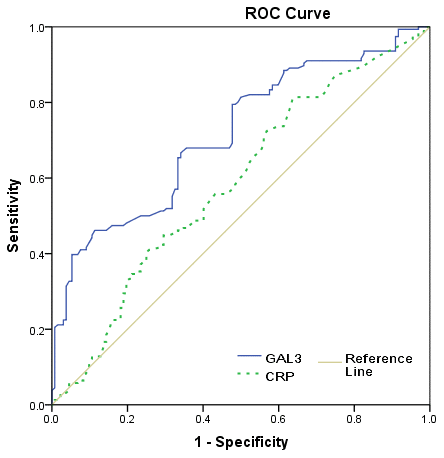 Receiver operating characteristic (ROC) curve was utilized to evaluate the accuracy of serum level of galectin-3 to diagnose severe stroke. High clinical severity was defined as a NIHSS >5.
