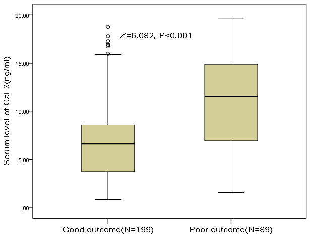 The association between serum level of galectin-3 and stroke outcome at discharge. Poor functional outcome was defined as an mRS 3-6, while good outcome was defined as a an mRS 0-2. Mann–Whitney U Test. All data are medians and interquartile ranges (IQR).