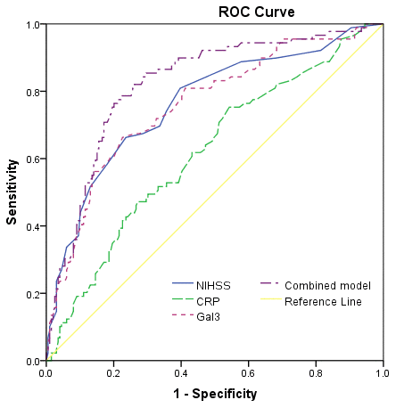 Receiver operating characteristic (ROC) curve was utilized to evaluate the accuracy of serum level of galectin-3 to predict poor functional outcome. Poor functional outcome was defined as an mRS 3-6.