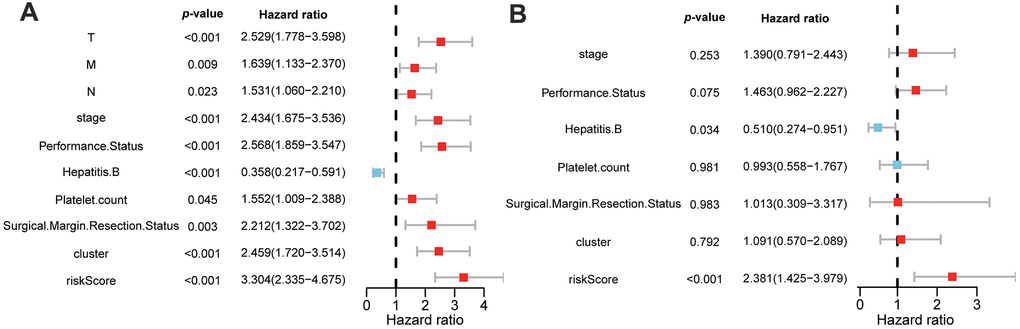 Univariable and multivariable Cox regression analyses of clinicopathological characteristics and GMPM for HCC patient’s prognosis. Univariable analyses of clinicopathological features and GMPM in TCGA (A). Multivariable analyses of clinicopathological features and GMPM in TCGA (B). GMPM, glycolysis-associated multi-omics prognostic model.