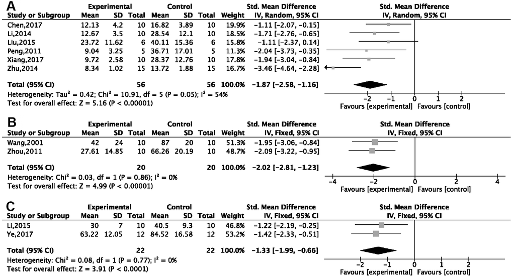 Forest plots of escape latency for the Morris water maze. This was seen to decrease in (A) the d-gal injection model; (B) the Aβ25-35 injection model; and (C) the Aβ1-42 injection model in the ginsenoside Rg1 group compared with a control group.