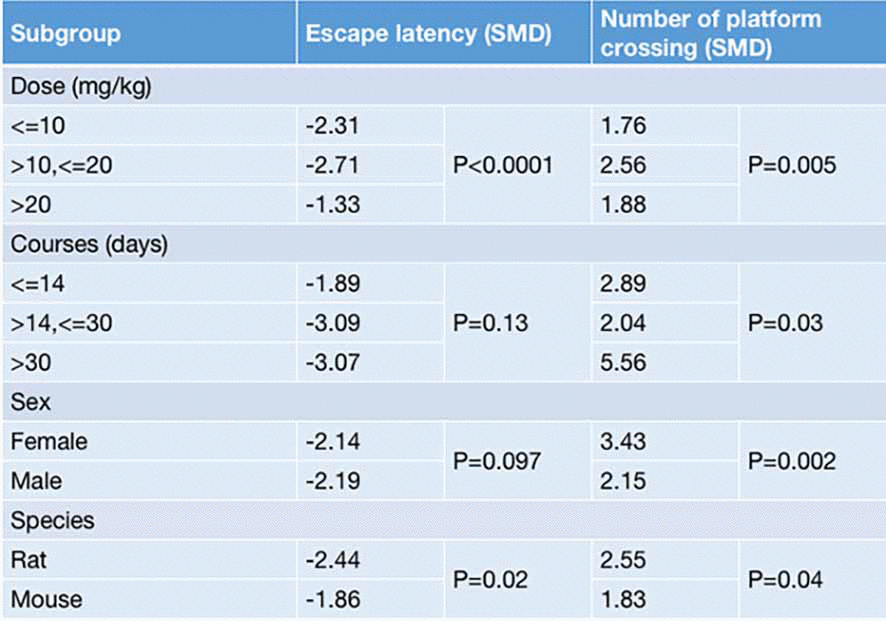 Results of the stratified meta-analysis regarding escape latency and the number of platform crossings in the Morris water maze.