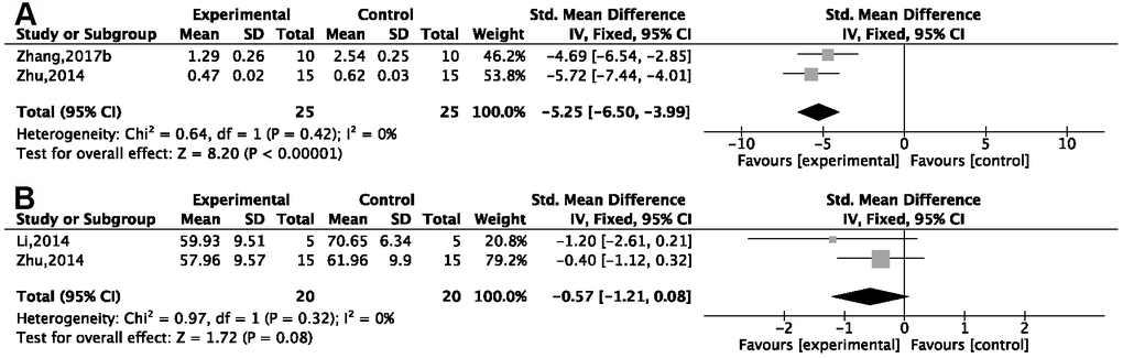 Forest plots showing that ginsenoside Rg1 decreased the content of (A) IL-1β and (B) IL-6 compared with a control.