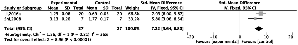 Forest plot of the expression of BDNF for the ginsenosdie-Rg1 group versus a control group.