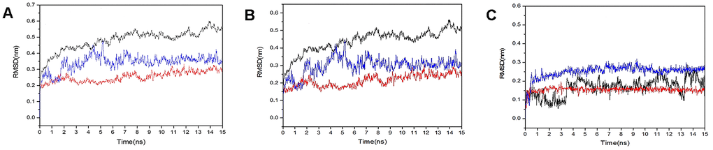 RMSD plot during molecular dynamics simulations. (A) The RMSD of protein-protein. (B) The RMSD of back bond-back bond. (C) The RMSD of ligand-ligand (blue polygonal line means licorice glycoside E and S protein, red polygonal line means xambioona and ACE2, black polygonal line means licorice glycoside E and Mpro).