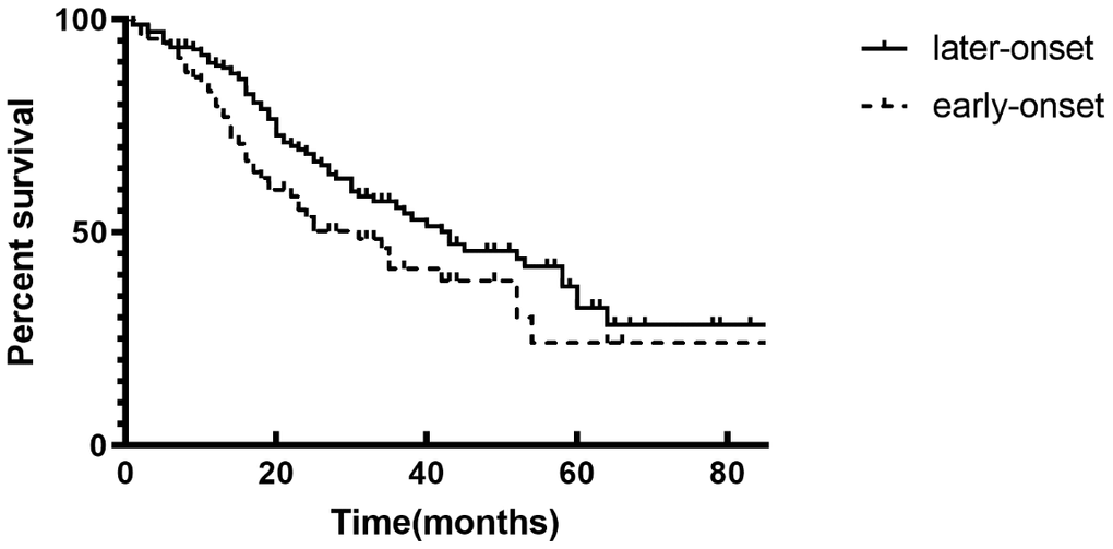 Renal survival rate between patients in two groups with Kaplan–Meier survival analysis. The event-free survival for end stage renal diseases (p = 0.031, log-rank test).