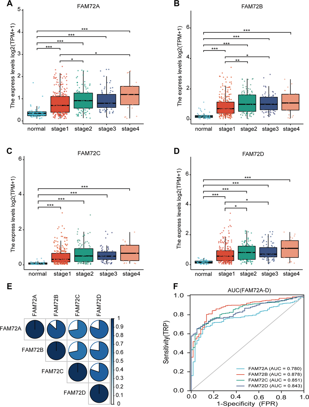 FAM72A-D expression levels in LUAD from TCGA data. (A–D) The expression levels of FAM72A-D in LUAD and normal tissue; (E) The correlation between FAM72A-D members; (F) Receiver operating characteristic analysis (ROC) of FAM72A-D in LUAD. (*P 