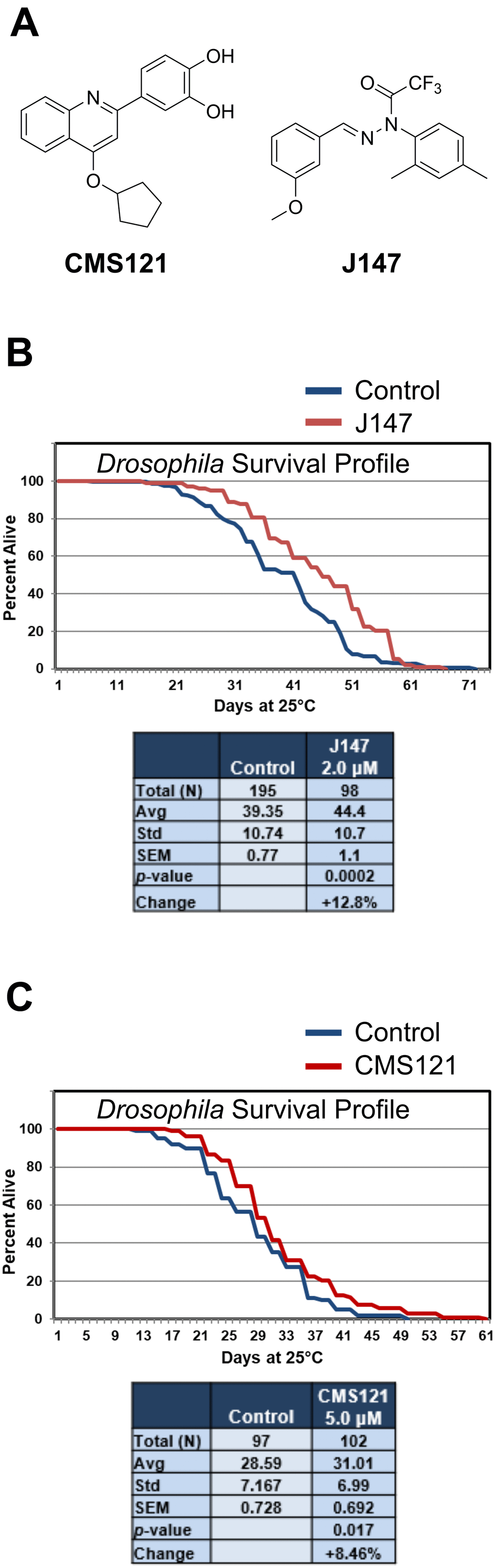 J147 and CMS121 administration extend lifespan in D. melanogaster. (A) Chemical structures of CMS121 and J147. (B) 2 μM J147 increased longevity in male Drosophila by 12.8% (p = 0.0002). The data in panel 1B is redrawn from Goldberg et al. [19]. (C) 5 μM CMS121 increased longevity in male Drosophila by 8.46% (p = 0.017). Results were compared by Student’s t-test.