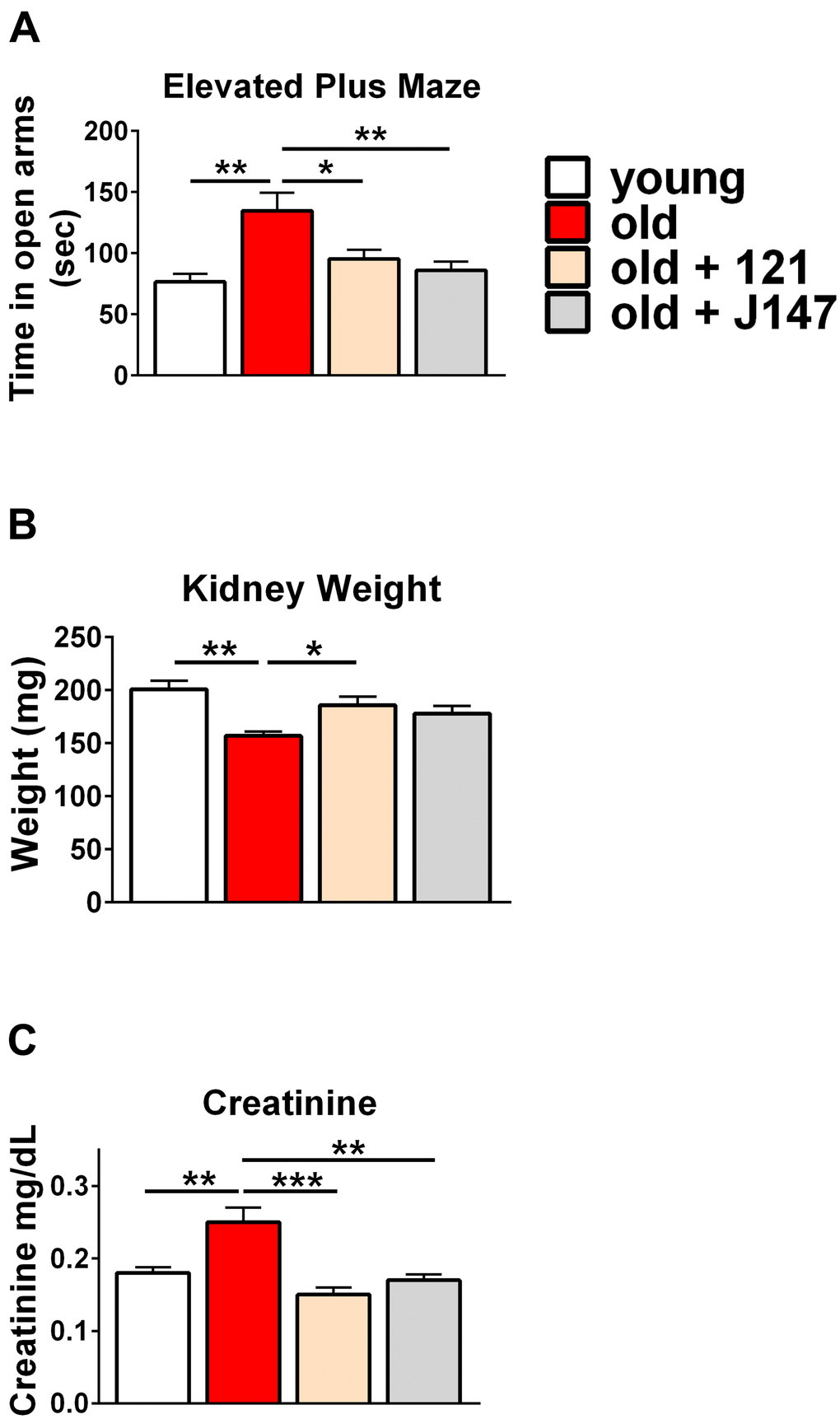 J147 and CMS121 improve markers for brain and kidney health in old SAMP8 mice. (A) Bar graph of time spent in the open arms of the elevated plus maze (n= 11-18/group). The data in panel 1A is redrawn from Currais et al. [26]. (B) Bar graph of measured kidney weights (n = 6/group). (C) Bar graph of measured plasma creatinine levels (n = 6/group). Data are presented as mean ± SEM. Results were compared by one-way ANOVA, followed by Turkey’s multiple comparison test.