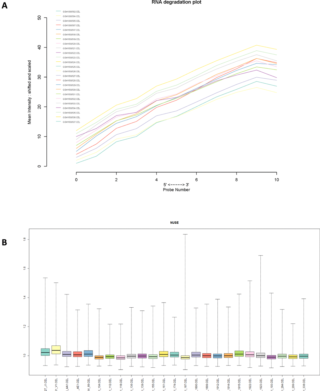 (A) RNA degradation plot of GSE61629 and (B) Box plot of normalized unscaled standard errors (NUSE) of GSE61629, which were used for quality control.