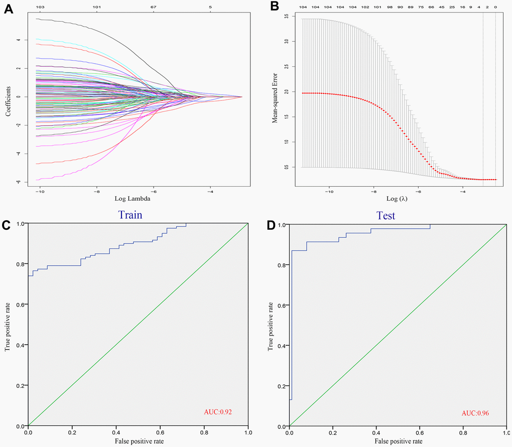 Identification of diagnostic genes related to CAD. (A, B) We conducted the LASSO method based on glmnet package and identified 3 diagnostic genes. (C) ROC curves analysis of train set. (D) ROC curves analysis of test set.