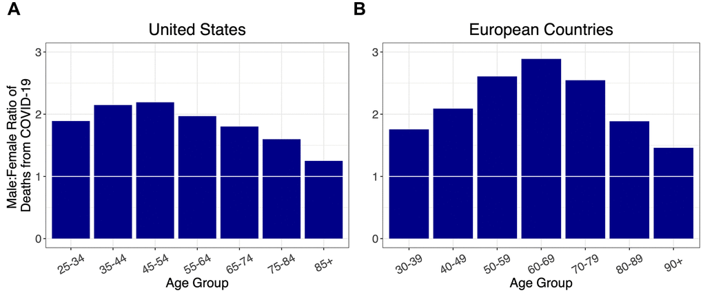 Ratios of male to female deaths from COVID-19 (adjusted for population sex distribution) for (A) the US, and (B) combined ratios for five European countries: Italy, France, Spain, Germany, and the Netherlands. A 1:1 ratio is indicated by white markers.