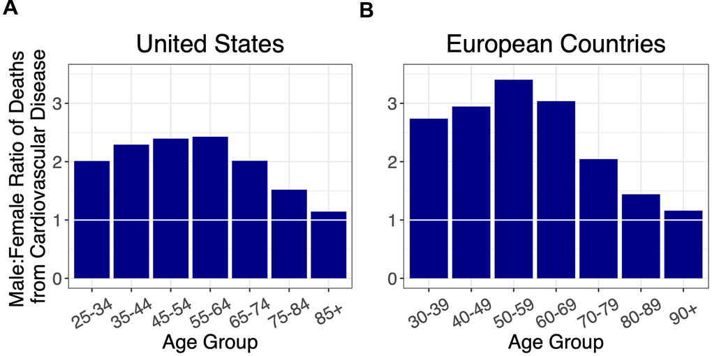 Ratios of male to female deaths from cardiovascular disease (adjusted for population sex distribution) for (A) the US, and (B) combined ratios for the European countries: Italy, France, Spain, Germany, and the Netherlands. A 1:1 ratio is indicated by white horizontal lines.