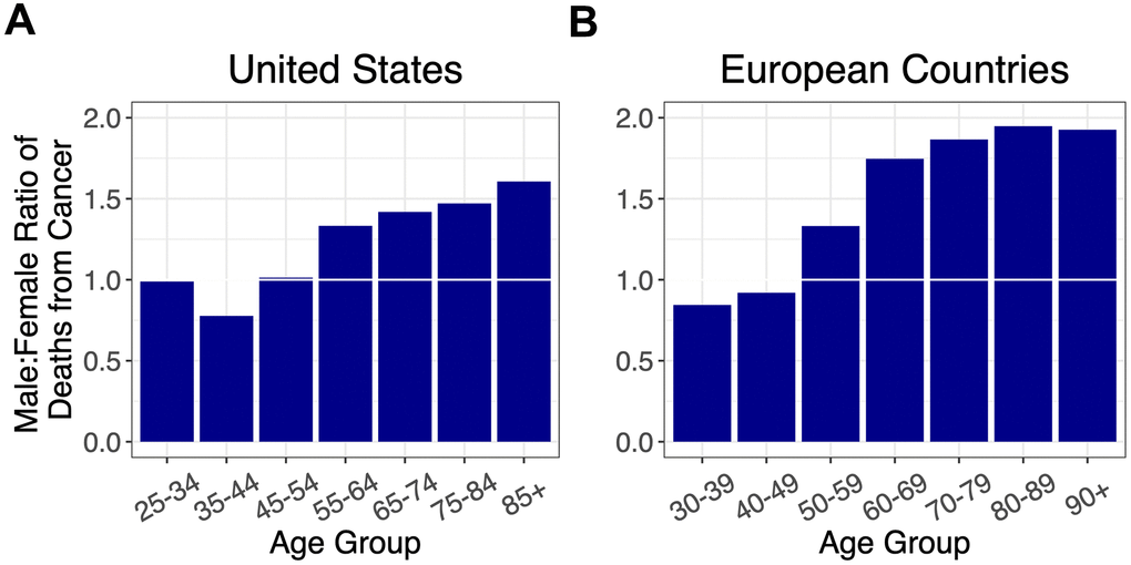Ratios of male to female deaths from cancer (adjusted for population sex distribution) for (A) the US, and (B) combined ratios for the European countries: Italy, France, Spain, Germany, and the Netherlands. A 1:1 ratio is indicated by white horizontal lines.