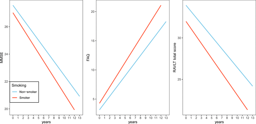 Association of a history of cigarette smoking with change in MMSE, FAQ and RAVLT total score over time in MCI subjects. A history of cigarette smoking was associated with change in FAQ, but not MMSE or RAVLT total score. Abbreviations: Abbreviations: MMSE: Mini-mental state examination; FAQ: Functional Activities Questionnaire; RAVLT: Rey Auditory Verbal Learning Test.