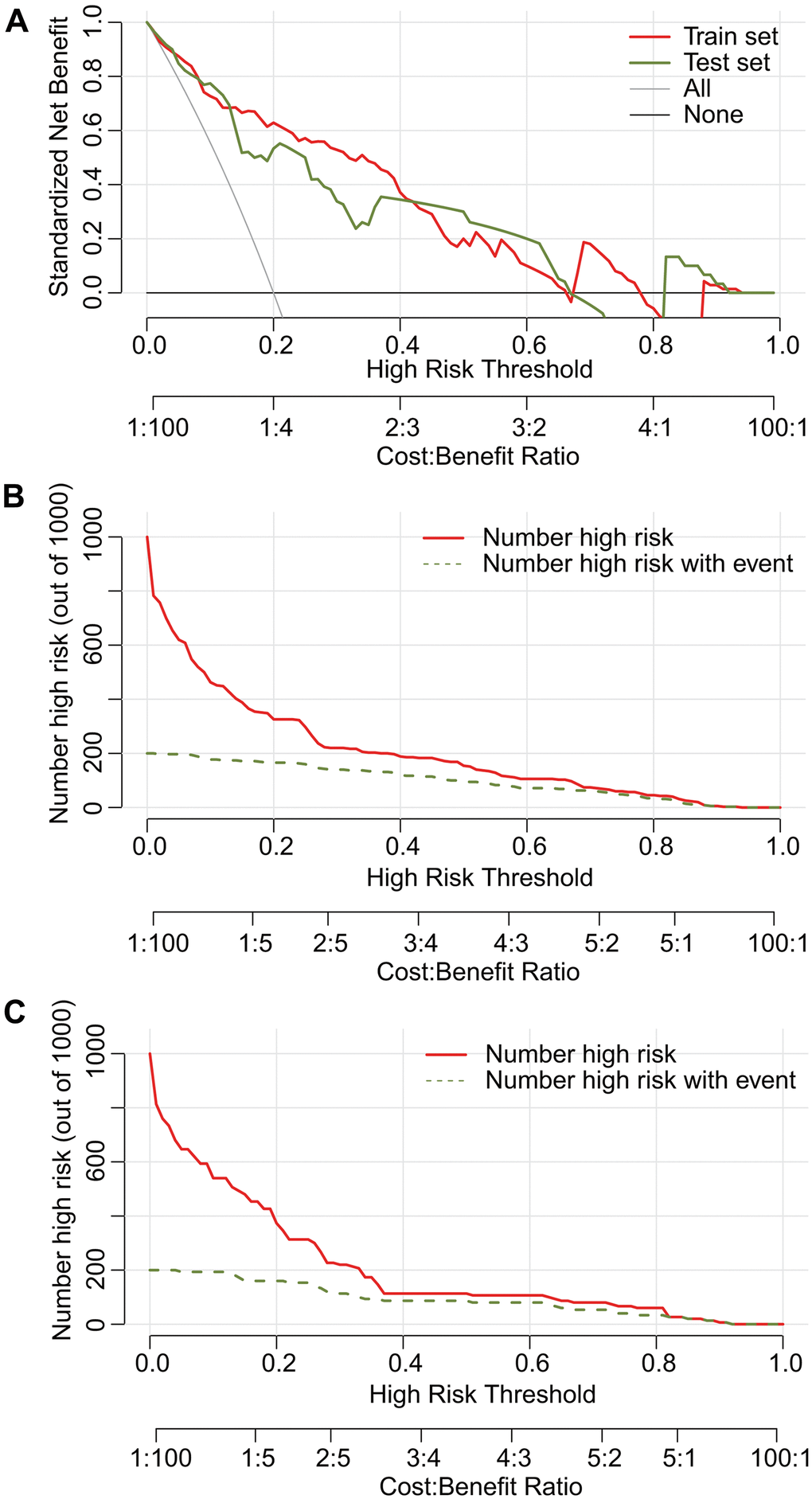 Decision curve analysis (DCA) and clinical impact plot of the nomograms for DME in both the training and test sets. The net benefit is greater than that achieved with an all-or-none patient intervention scheme if the threshold probability is less than 60% (A). Predictive high-risk estimates were similar to the actual number of event cases when the threshold probability was > 0.3 in both the training (B) and test set (C).