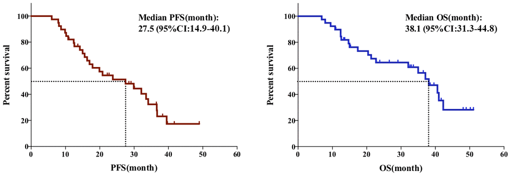 The PFS (Left) and OS (Right) of the whole cohort.