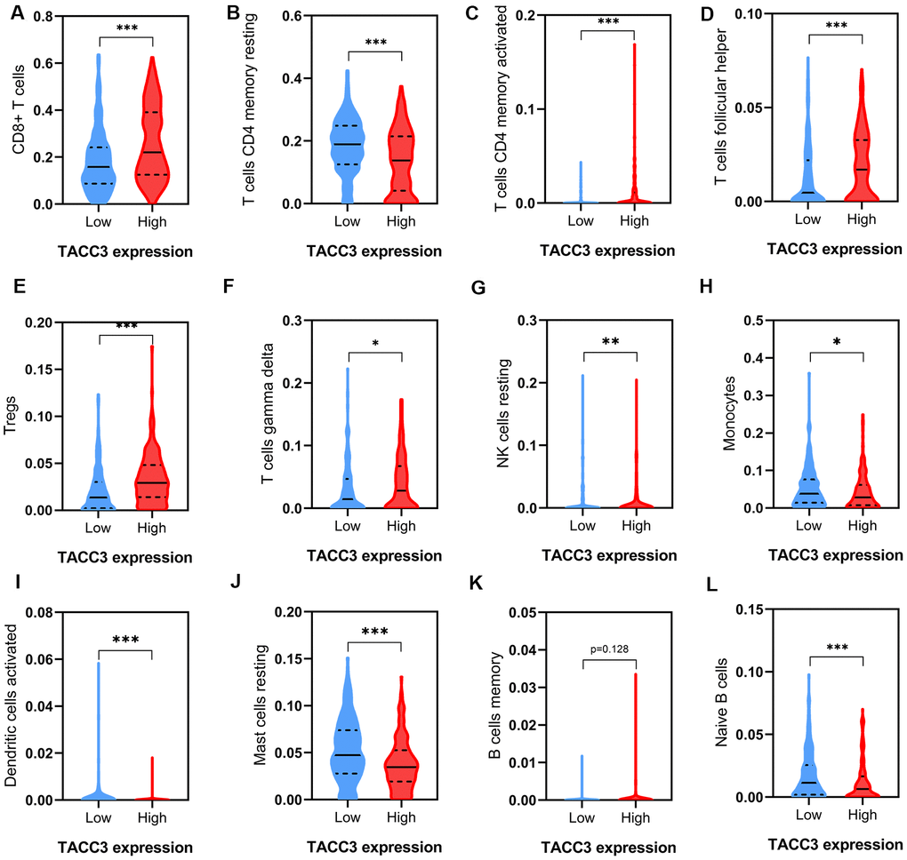 Tumor immune infiltrates in high and low TACC3-expressing KIRC tissues. (A) CD8+ T cells. (B, C) CD 4+ T cells. (D) T follicular helper cells. (E) Tregs. (F) Gamma delta T cells. (G) Resting NK cells. (H) Monocytes. (I) Activated Dendritic cells. (J) Resting Mast cells. (K, L) B cells. The blue and red violins represent immune infiltrated cells in low and high TACC3 expressing groups, respectively. The solid lines represent median expressions of infiltrated cells and the dotted lines represent quartiles. * p