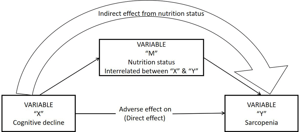 Statistical mediation simple diagram.