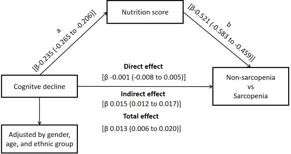 Nutrition status as mediator of the effect of cognitive decline on sarcopenia.