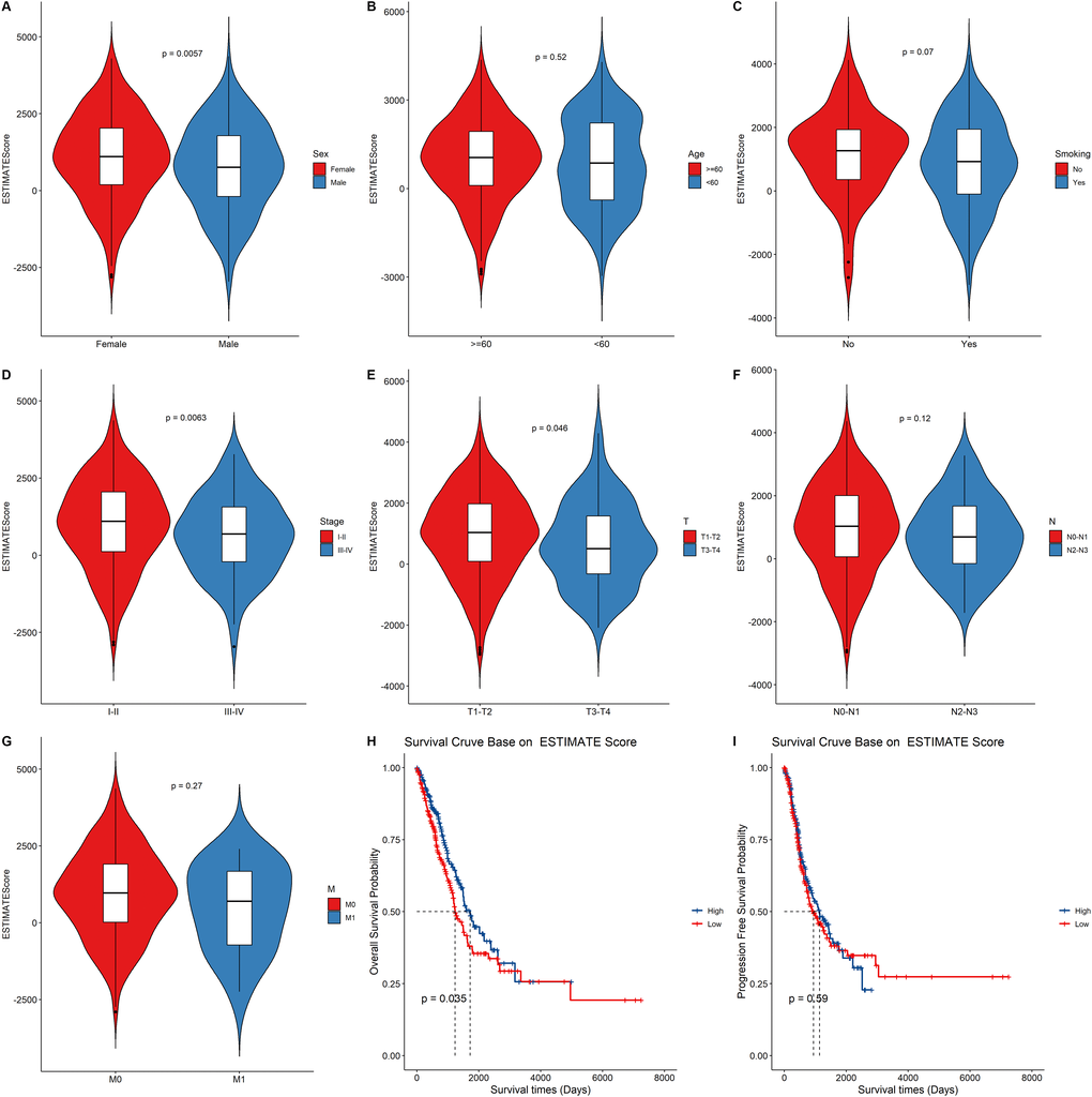 The relationship between the ESTIMATE score and clinical status, survival outcomes. (A–G) Boxplot showing the difference between the ESTIMATE score and the clinical characteristic. p value above the boxplot indicates the difference between the two groups. (H–I) The Kaplan–Meier curves for overall survival and progression free survival of LUAD risk groups divided using the median cutoff point of ESTIMATE score.
