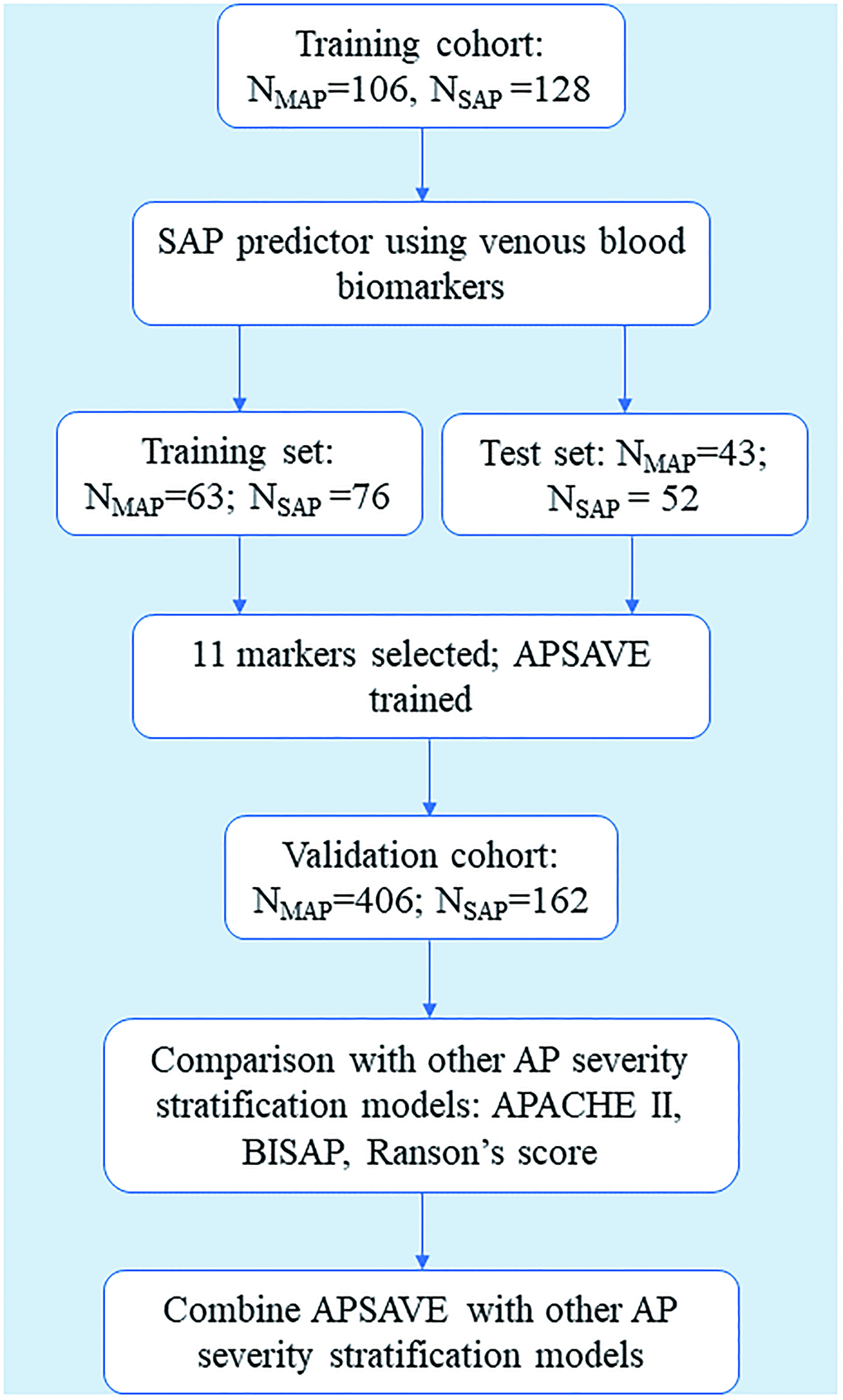 Flowchart of the training and validation of APSAVE, an AP severity stratification model based on venous blood biomarkers.