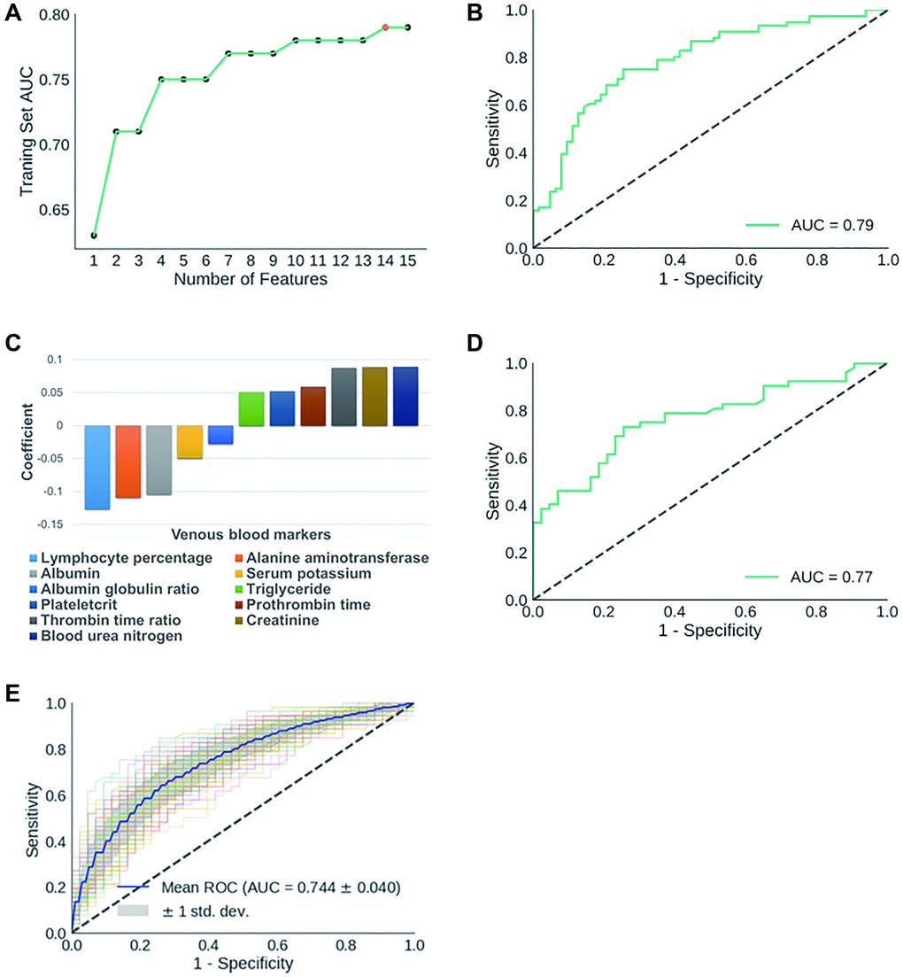 (A) Dynamic changes of AUC scores in classifying training set AP cases with gradually decreased number of features. The 14 features identified in initial biomarker screening are: mean hemoglobin level, albumin-globulin ratio, alanine aminotransferase, thrombin time ratio, plateletcrit, albumin, prothrombin time, creatinine, serum potassium, BUN, prothrombin activity, mean hemoglobin concentration, triglyceride, lymph percentage. (B) ROC curve for the classification of AP training set; (C) Components of APSAVE and their corresponding coefficients; (D) ROC curve for the classification of AP test set; (E) Average ROC curve when training set and test set samples were reshuffled 100 times.