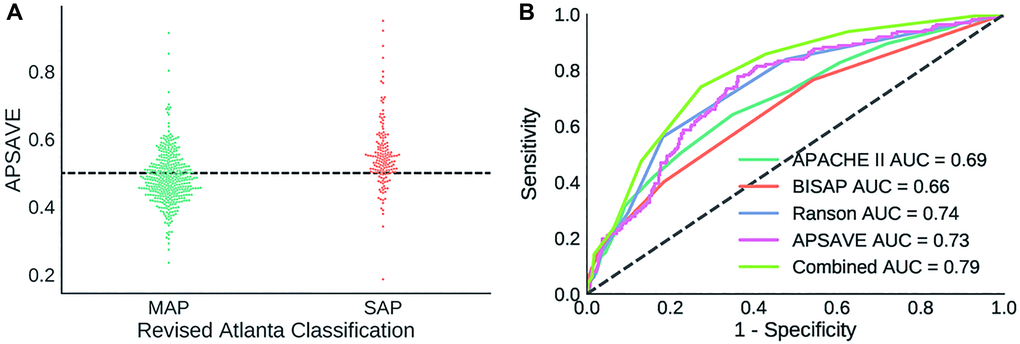 (A) Distribution of APSAVE scores of MAP and SAP cases in the validation cohort; the dashed black line indicates the numeric cutoff of 0.5 to classify an AP case as mild or severe. (B) AUC curves of APSAVE, APACHE II, BISAP, Ranson’s criteria and the combined model (“Combined”) of APSAVE + Ranson’s on classifying AP cases of the validation cohort.