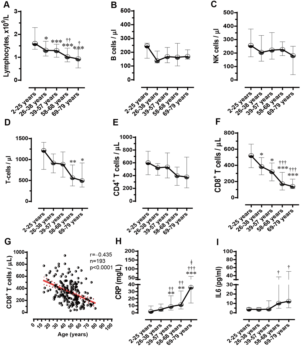 Blood lymphocyte and subset count, plasma C-reactive protein (CRP) and interleukin 6 (IL-6) levels in COVID-19 patients with different age categories. (A) Lymphocyte counts linearly decreased in the five age groups. (B) B cells did not significantly differ among the five age groups. (C) Natural killer (NK) cells did not differ among the five age groups. (D) Changes in T cell counts in the five age groups. (E) CD4+ T cells did not significantly differ among the five age groups. (F) CD8+ T cell counts linearly decreased in the five age groups. (G) Correlation between age and CD8+ T cell counts. (H) CRP levels linearly increased in the five age groups. (I) Changes in IL-6 levels in the five age groups. *pvs. age group 2–25y; †pvs. age group 26–38y; and ǂ pvs. age group 39–57y.
