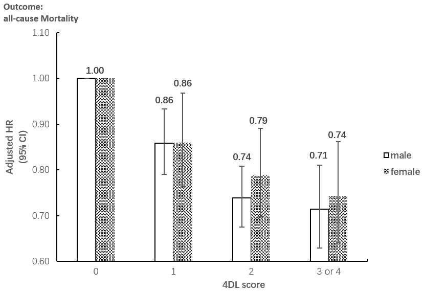Subgroup analysis between the association between 4DL and all-cause Mortality by sex. Data are represented as hazard ratios with 95% confidential interval.