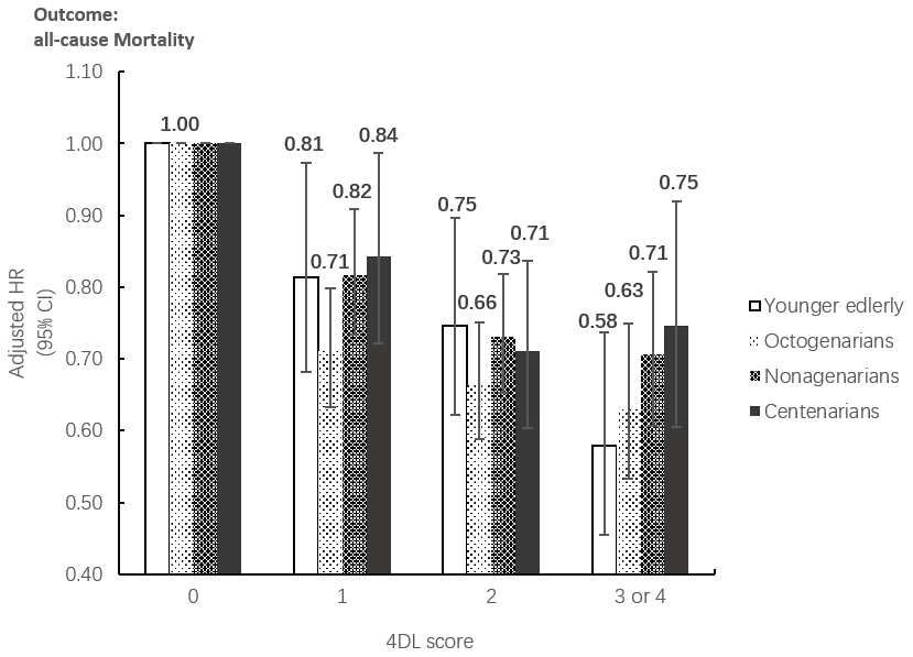 Subgroup analysis between the association between 4DL and all-cause Mortality by age groups. Data are represented as hazard ratios with 95% confidential interval.