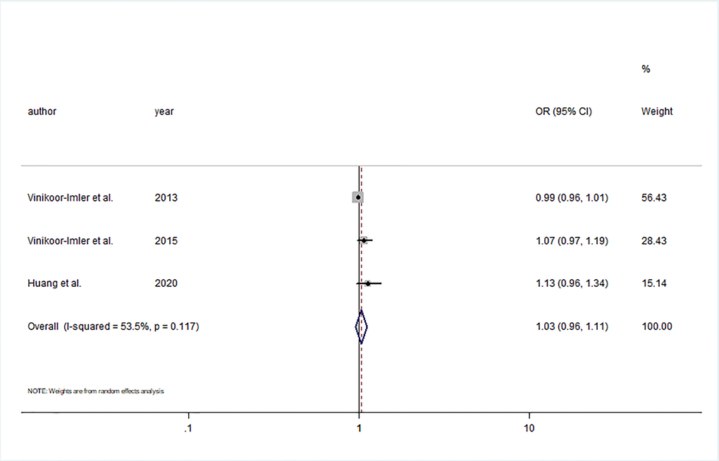 Forest plot of the association between per 5 ppb increment in O3 in first trimester and risk of hypospadias.