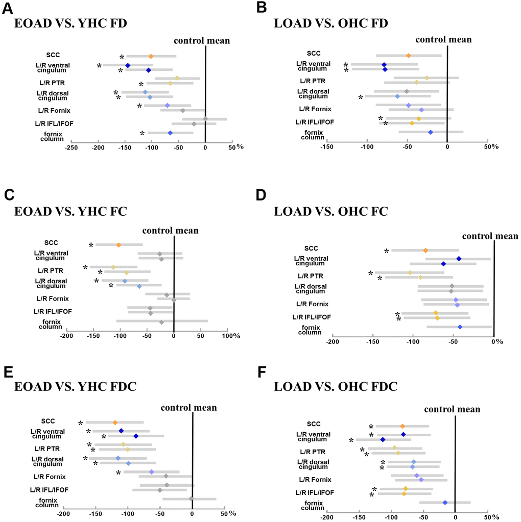 Illustrates the group difference (patient VS. control) in mean FD, FC, and FDC based on the ZJU database. (A, C, E) Represents the mean FD, FC, and FDC (diamond) and 95% CI (bars) within tracts of interest are displayed for early-onset Alzheimer's disease groups, respectively; (B, D, F) represents the mean FD, FC, and FDC (diamond) and 95% CI (bars) within tracts of interest are displayed for late-onset Alzheimer's disease groups, respectively. The more the color bar shifted to the left, representing more significant difference from healthy controls. Notably, significant tracts (Bonferroni-corrected P-value 