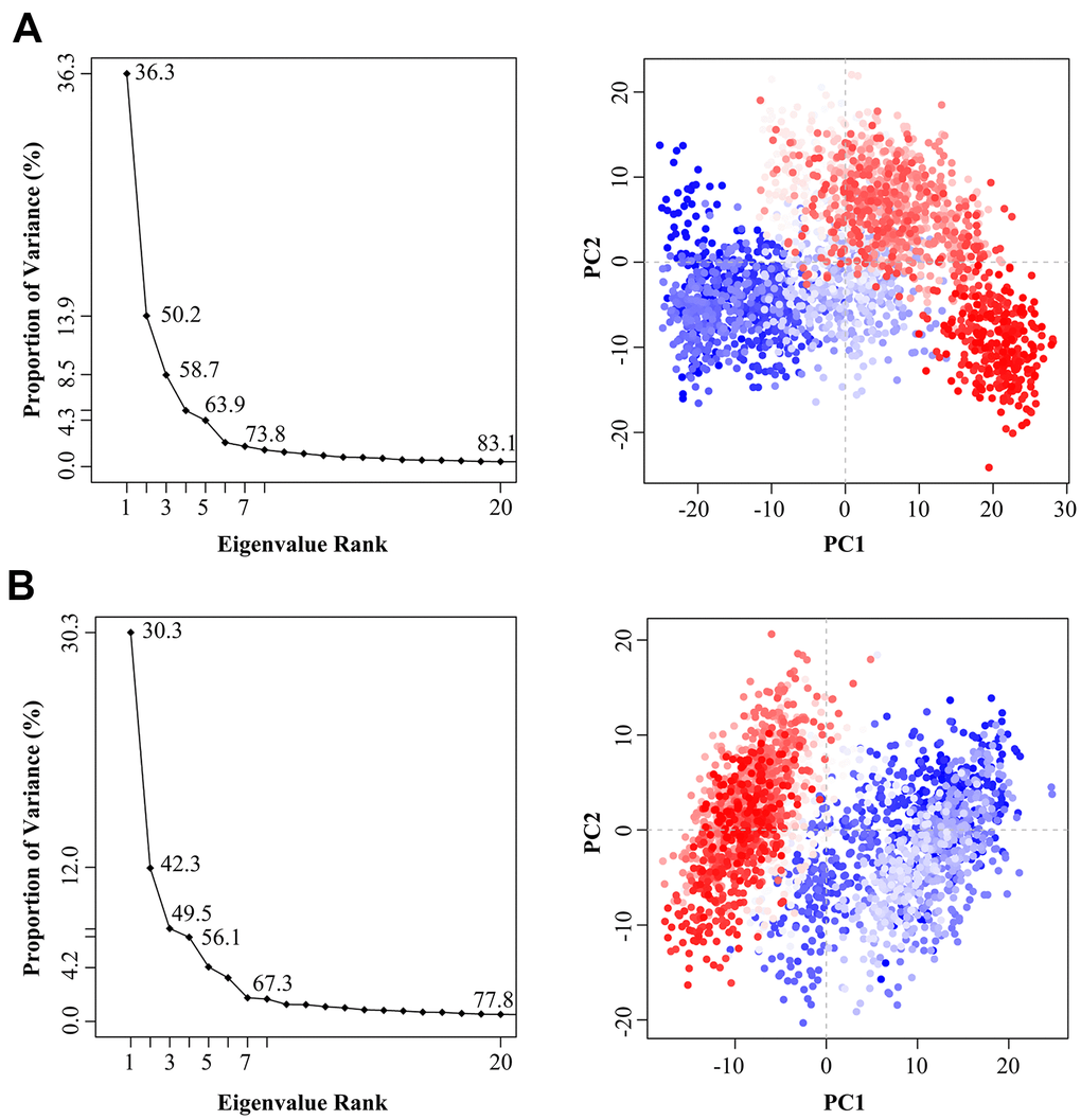 The variance contribution of the principal components and the PCA scatter plots generated along the projection of the first two eigenvectors (PC1 and PC2) in the space of the 3CLpro (A) and 3CLpro-Indinavir (B) systems, respectively.