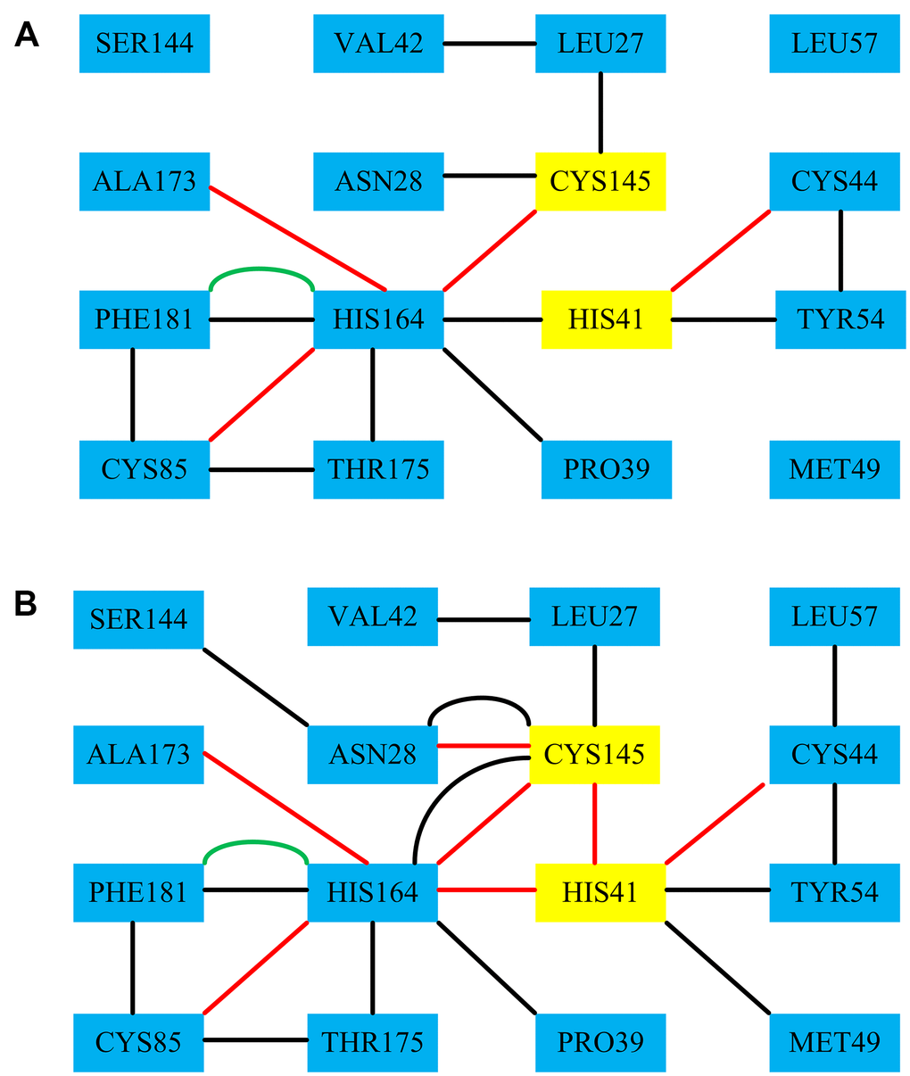 The RINs results of the residues-residues around the catalytic dyads His41-Cys145 of the 3CLpro system and the 3CLpro-Indinavir system, respectively. Among them, the red line represents the H-bond interaction, the black line represents the VDW interaction, and the green line represents the Pi-Pi interaction.