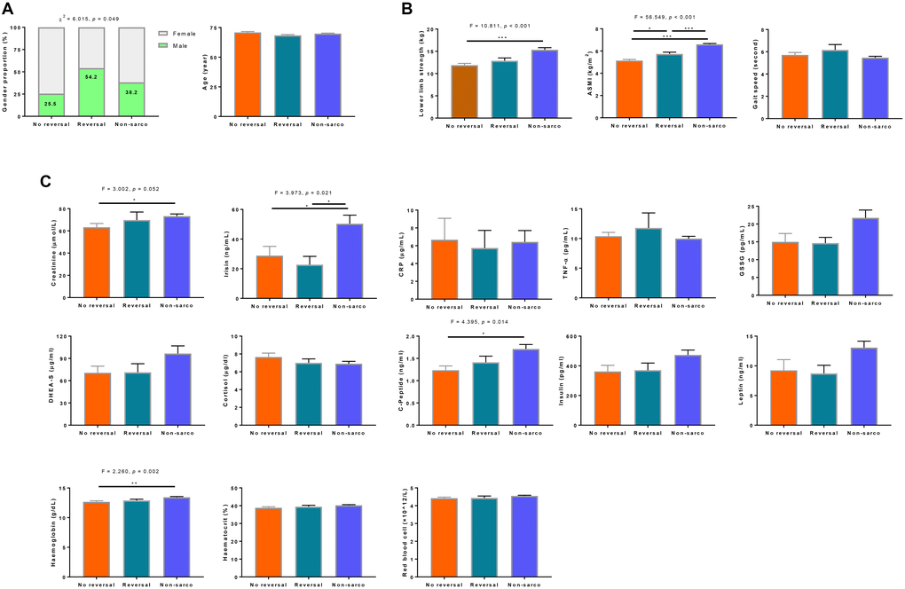 Characterization of demographics. (A) sarcopenia components, (B) and related biomarker, (C) features of elderly with sarcopenia reversal at the end of the intervention. No reversal was defined as the presence of sarcopenia at both baseline and 6-month (n = 51). Reversal group included elderly who had the presence of sarcopenia at baseline and absence of sarcopenia at 6-month (n = 24). Non-sarcopenia was classified as the absence of sarcopenia at both baseline and 6-month (n = 131). CRP = C-reactive protein, TNF-α = tumor necrosis factor alpha, DHEA-S = dehydroepiandrosterone sulfate.